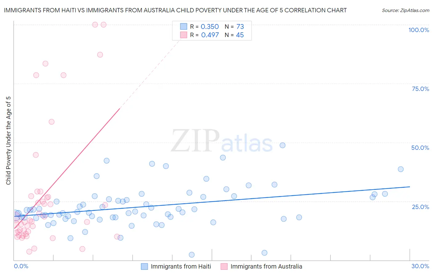 Immigrants from Haiti vs Immigrants from Australia Child Poverty Under the Age of 5