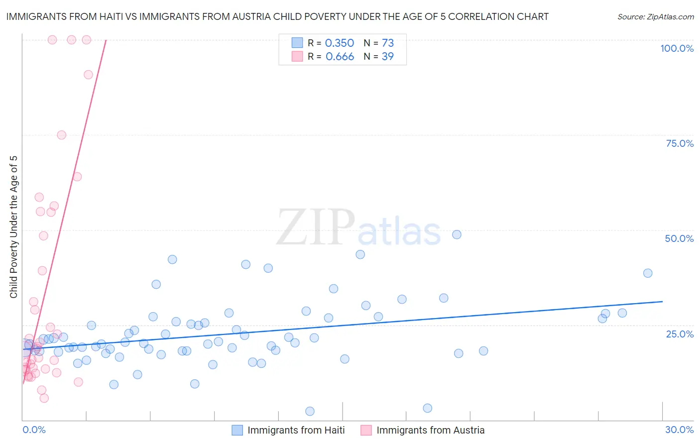 Immigrants from Haiti vs Immigrants from Austria Child Poverty Under the Age of 5