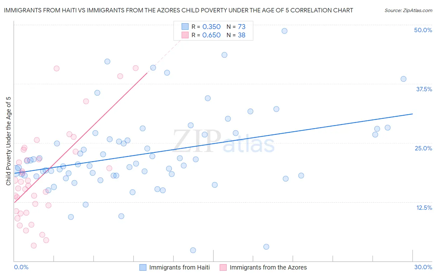 Immigrants from Haiti vs Immigrants from the Azores Child Poverty Under the Age of 5