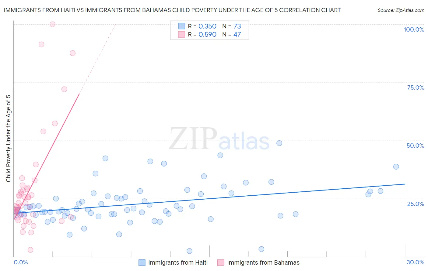 Immigrants from Haiti vs Immigrants from Bahamas Child Poverty Under the Age of 5