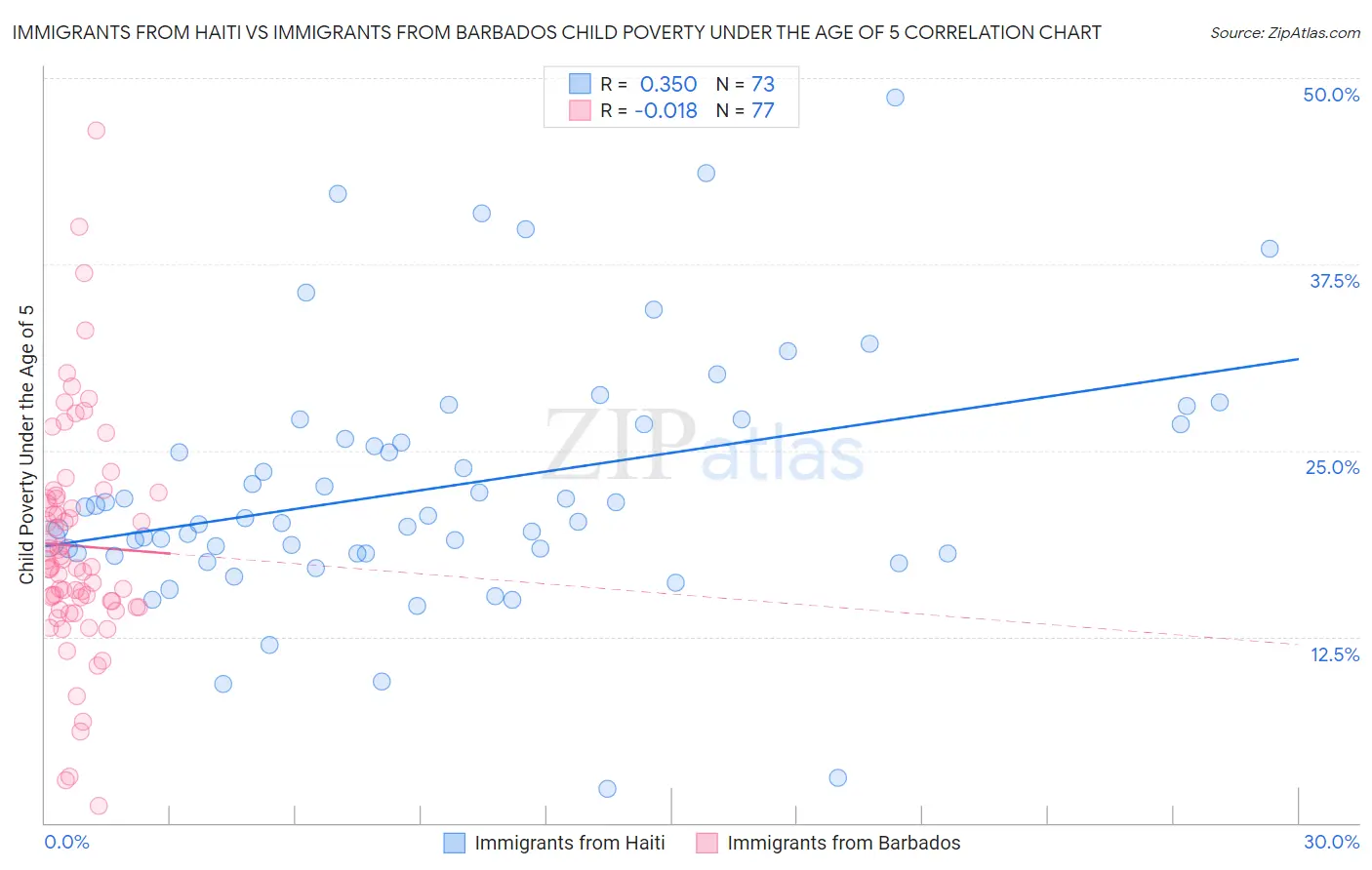 Immigrants from Haiti vs Immigrants from Barbados Child Poverty Under the Age of 5