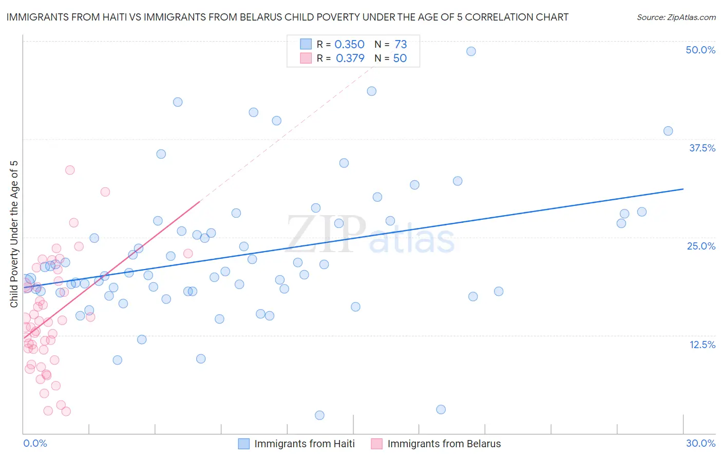 Immigrants from Haiti vs Immigrants from Belarus Child Poverty Under the Age of 5