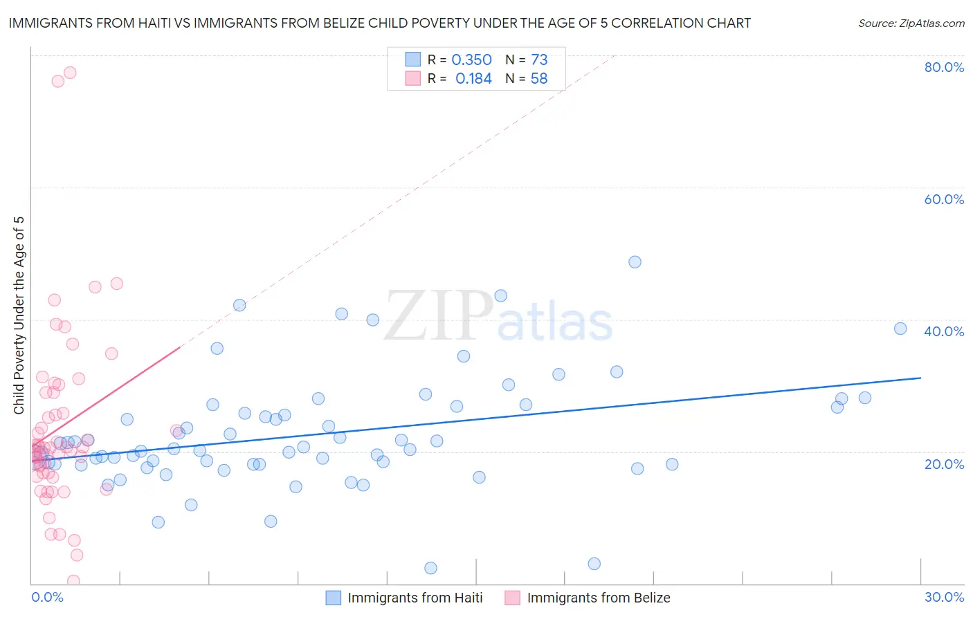 Immigrants from Haiti vs Immigrants from Belize Child Poverty Under the Age of 5