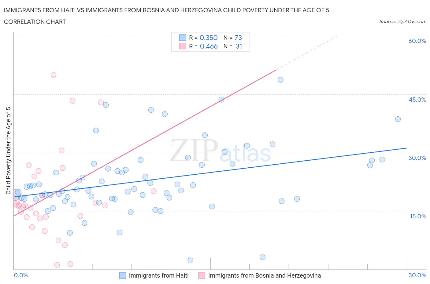 Immigrants from Haiti vs Immigrants from Bosnia and Herzegovina Child Poverty Under the Age of 5