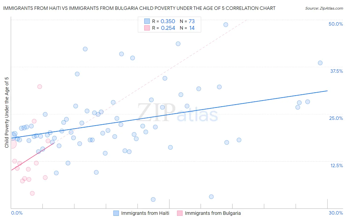 Immigrants from Haiti vs Immigrants from Bulgaria Child Poverty Under the Age of 5