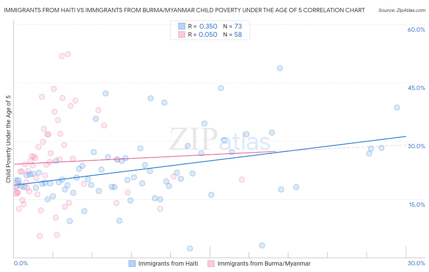 Immigrants from Haiti vs Immigrants from Burma/Myanmar Child Poverty Under the Age of 5