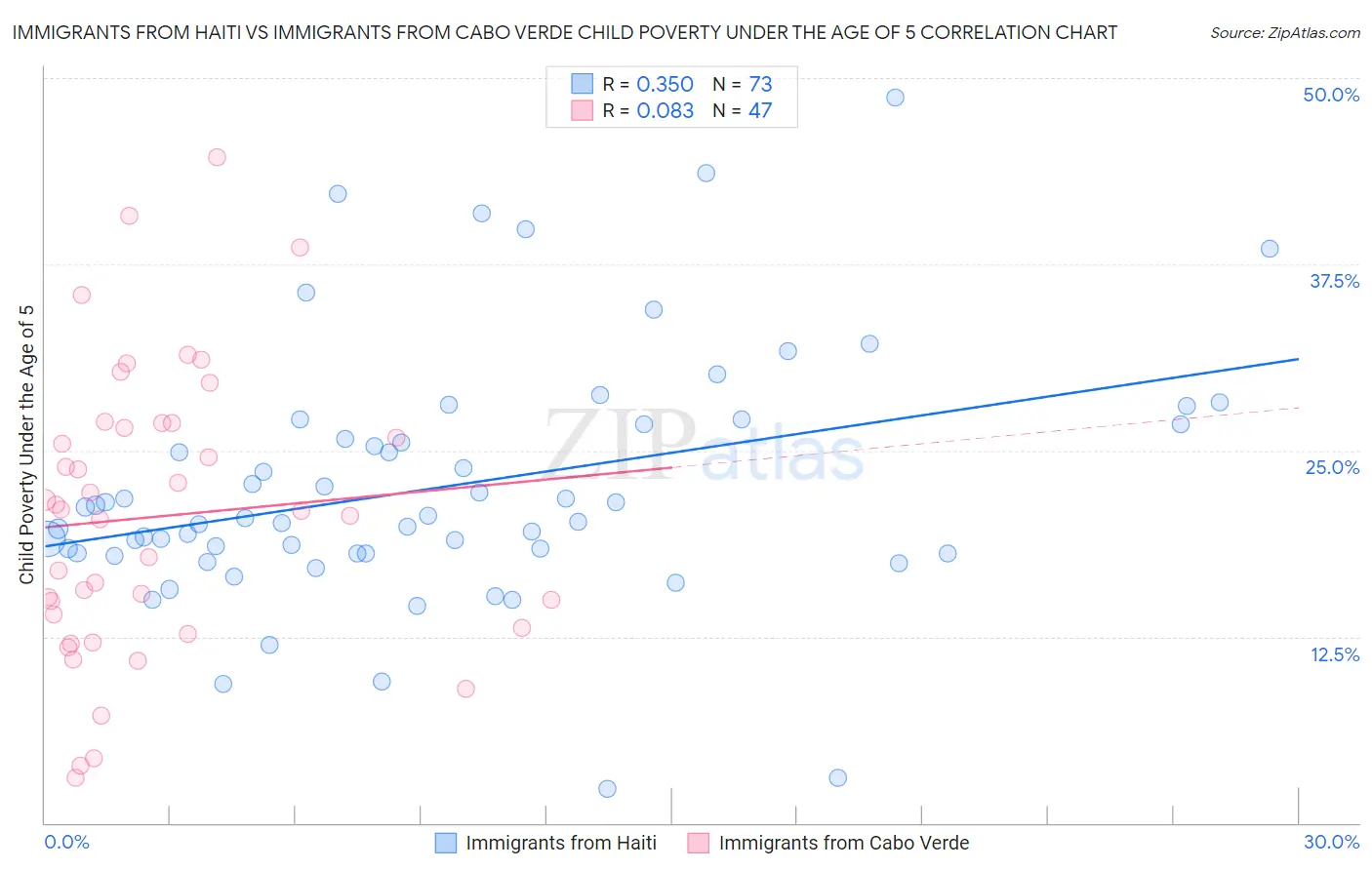 Immigrants from Haiti vs Immigrants from Cabo Verde Child Poverty Under the Age of 5
