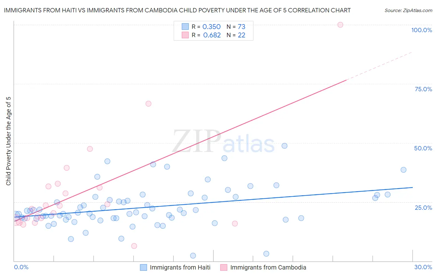 Immigrants from Haiti vs Immigrants from Cambodia Child Poverty Under the Age of 5