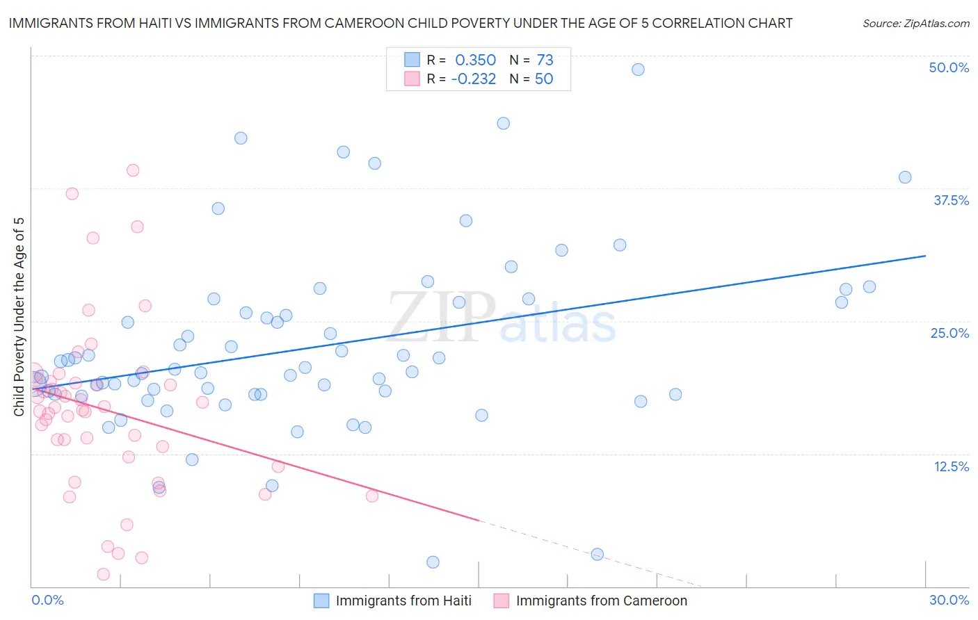 Immigrants from Haiti vs Immigrants from Cameroon Child Poverty Under the Age of 5