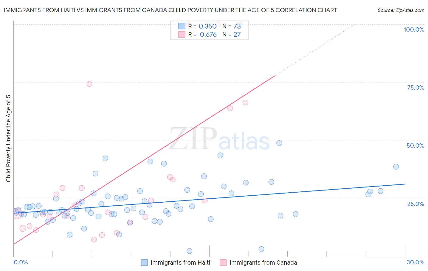 Immigrants from Haiti vs Immigrants from Canada Child Poverty Under the Age of 5