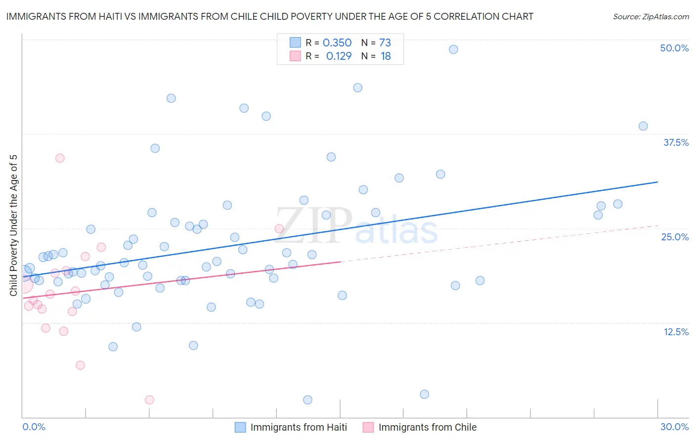 Immigrants from Haiti vs Immigrants from Chile Child Poverty Under the Age of 5