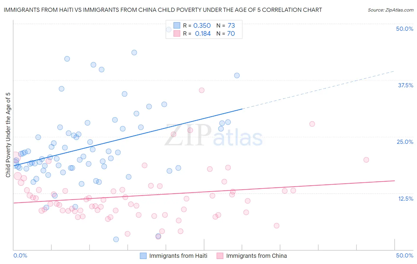 Immigrants from Haiti vs Immigrants from China Child Poverty Under the Age of 5
