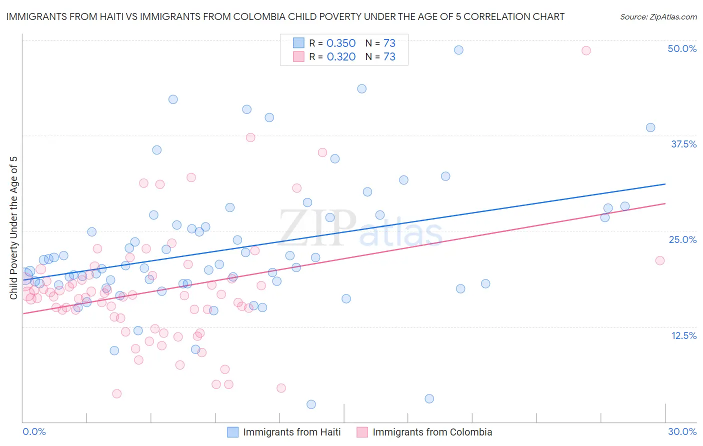 Immigrants from Haiti vs Immigrants from Colombia Child Poverty Under the Age of 5