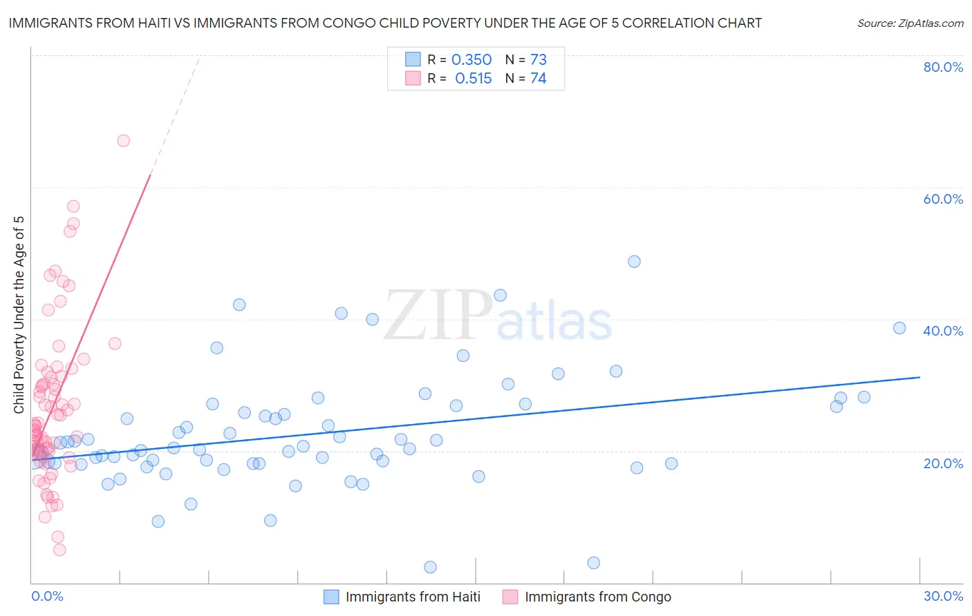 Immigrants from Haiti vs Immigrants from Congo Child Poverty Under the Age of 5