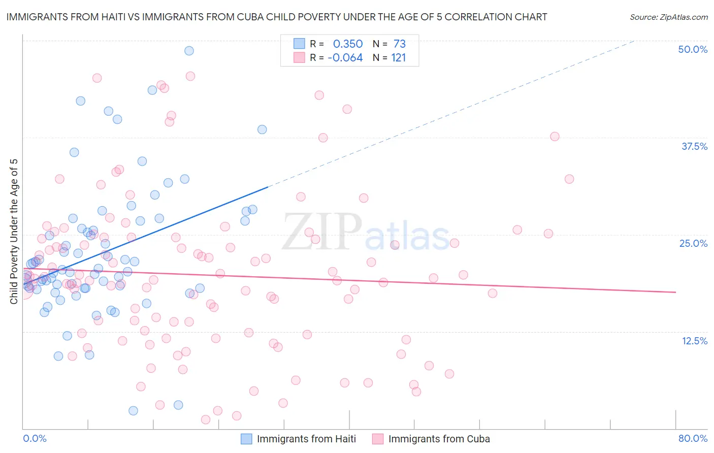 Immigrants from Haiti vs Immigrants from Cuba Child Poverty Under the Age of 5