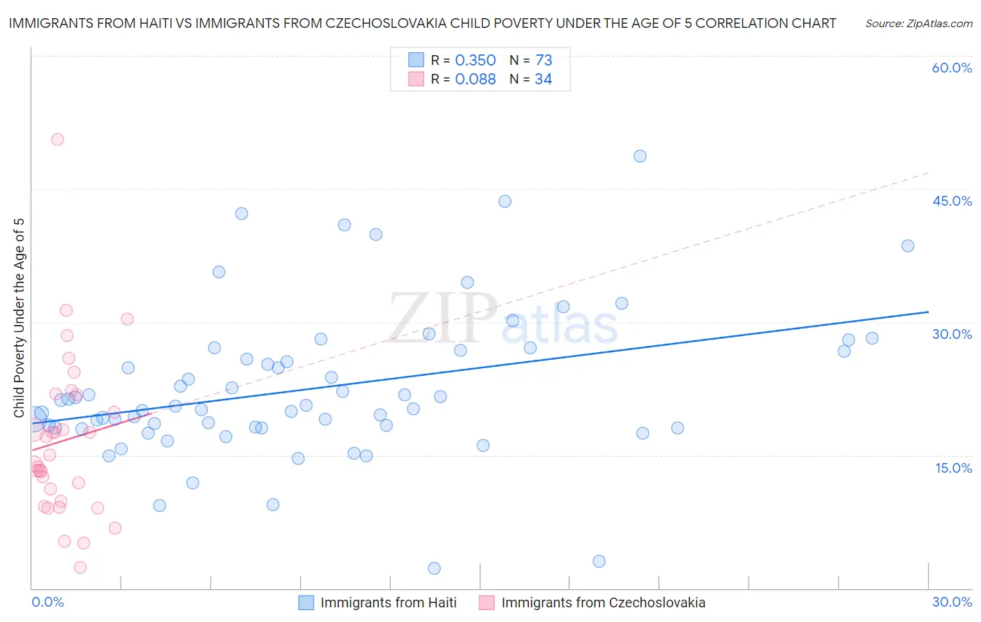 Immigrants from Haiti vs Immigrants from Czechoslovakia Child Poverty Under the Age of 5