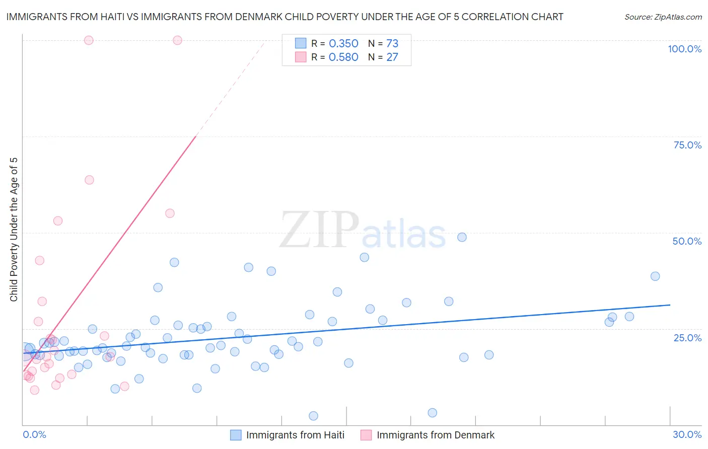 Immigrants from Haiti vs Immigrants from Denmark Child Poverty Under the Age of 5