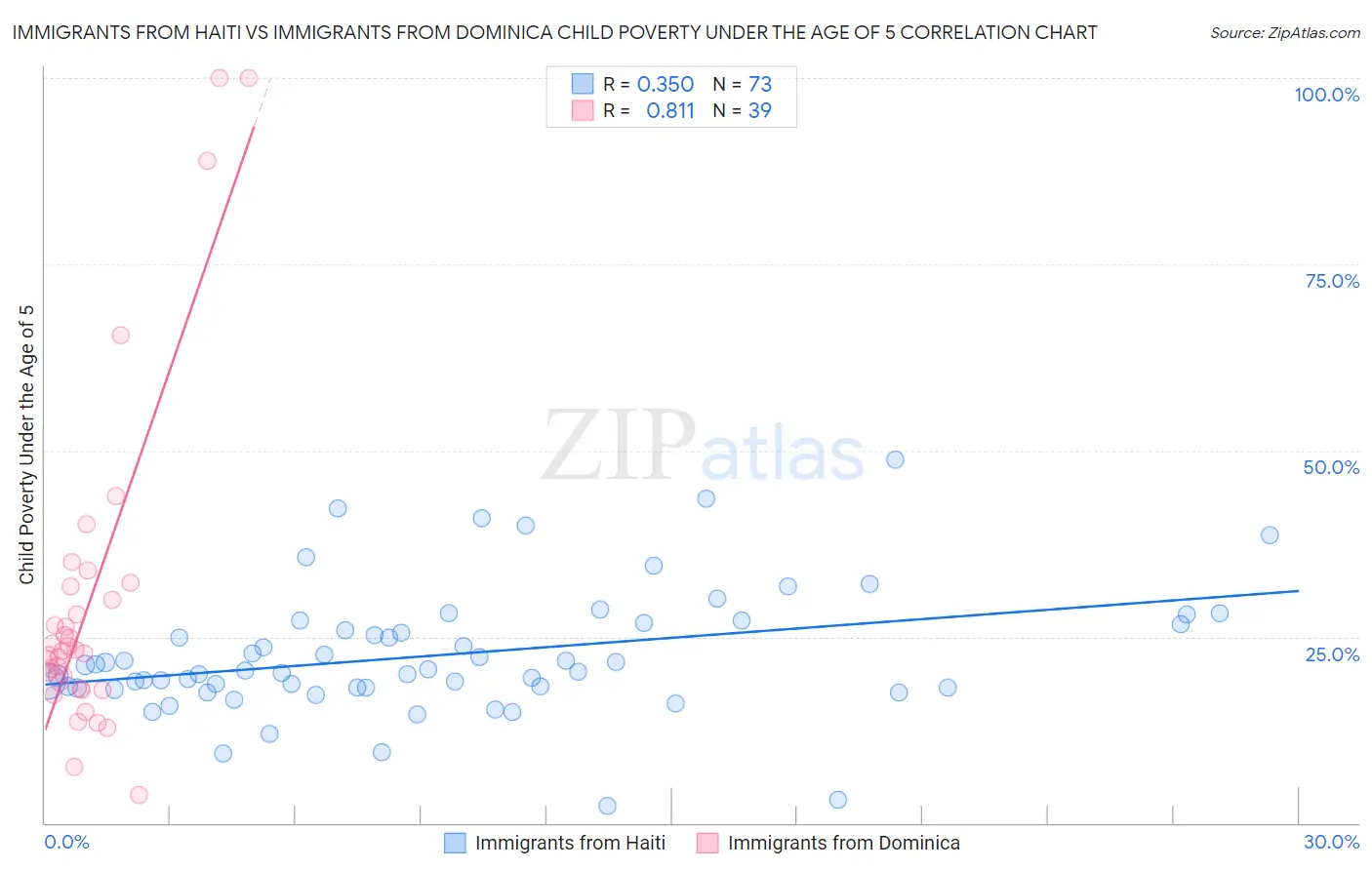 Immigrants from Haiti vs Immigrants from Dominica Child Poverty Under the Age of 5