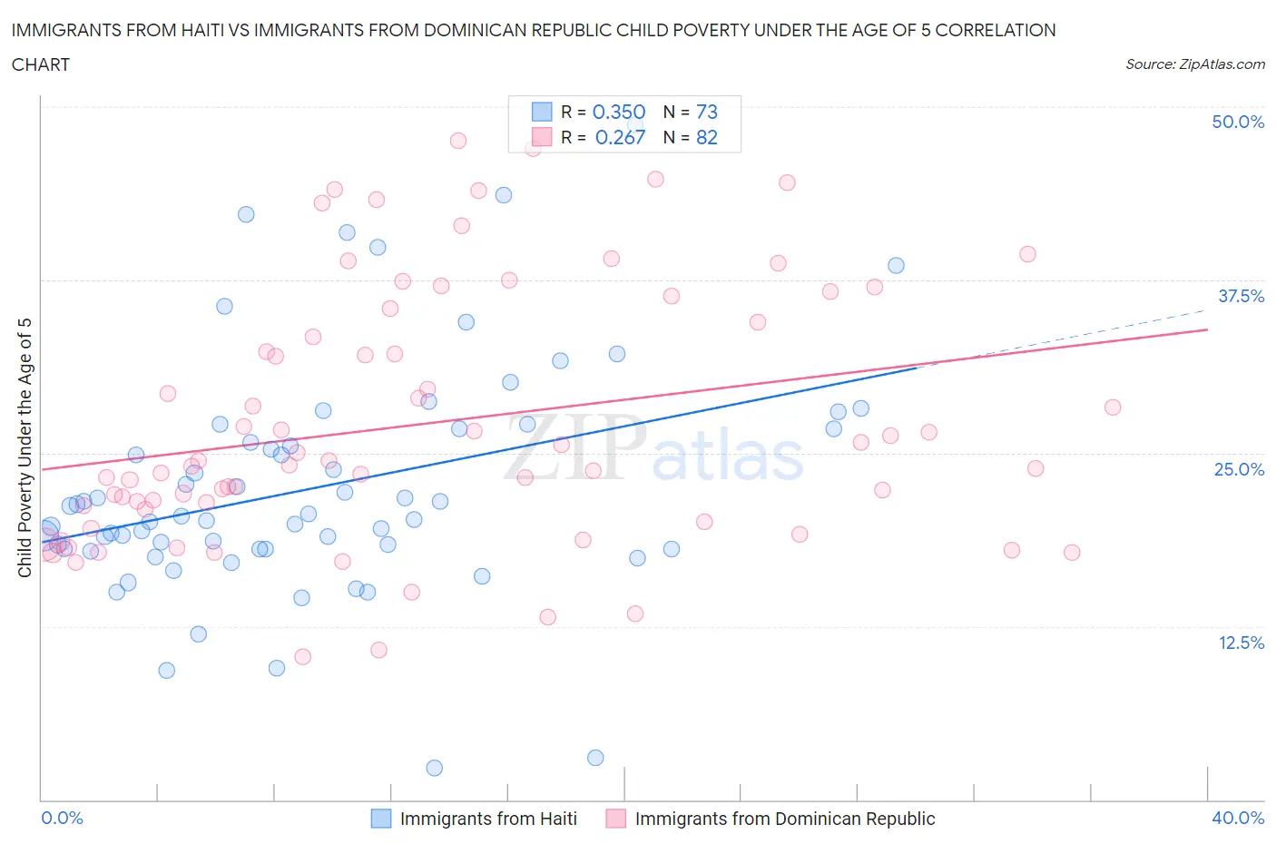Immigrants from Haiti vs Immigrants from Dominican Republic Child Poverty Under the Age of 5