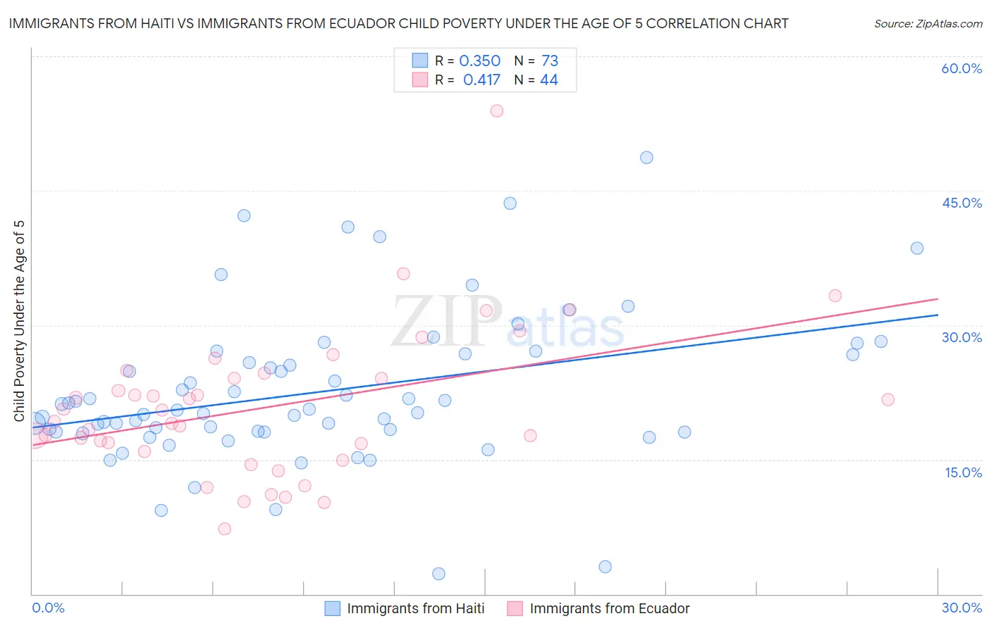 Immigrants from Haiti vs Immigrants from Ecuador Child Poverty Under the Age of 5