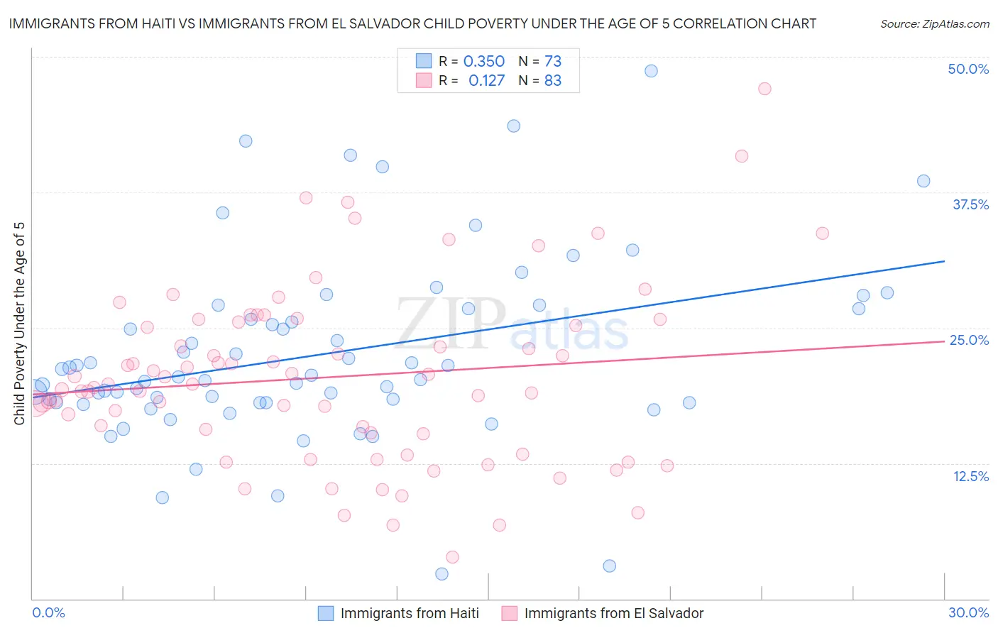 Immigrants from Haiti vs Immigrants from El Salvador Child Poverty Under the Age of 5