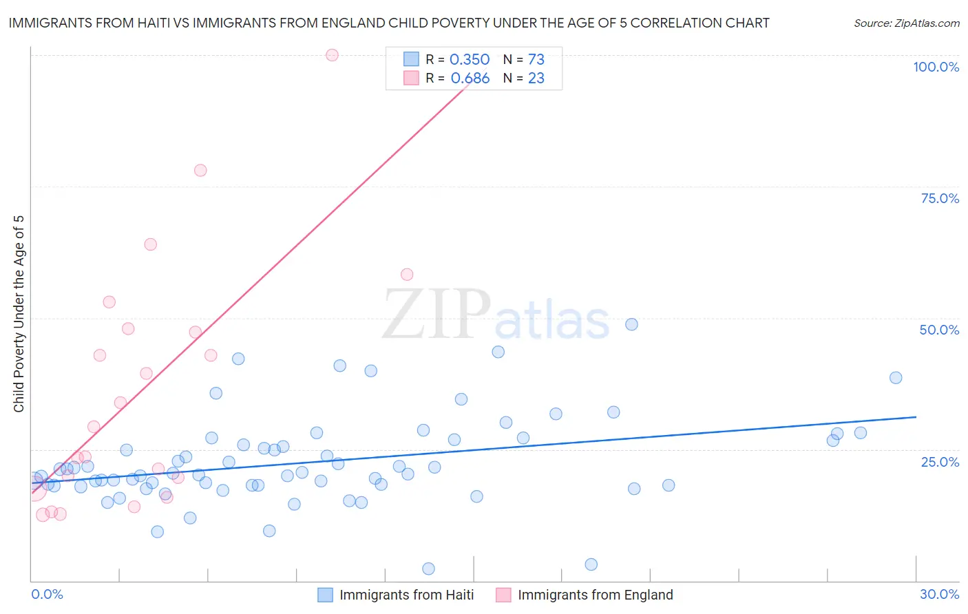 Immigrants from Haiti vs Immigrants from England Child Poverty Under the Age of 5
