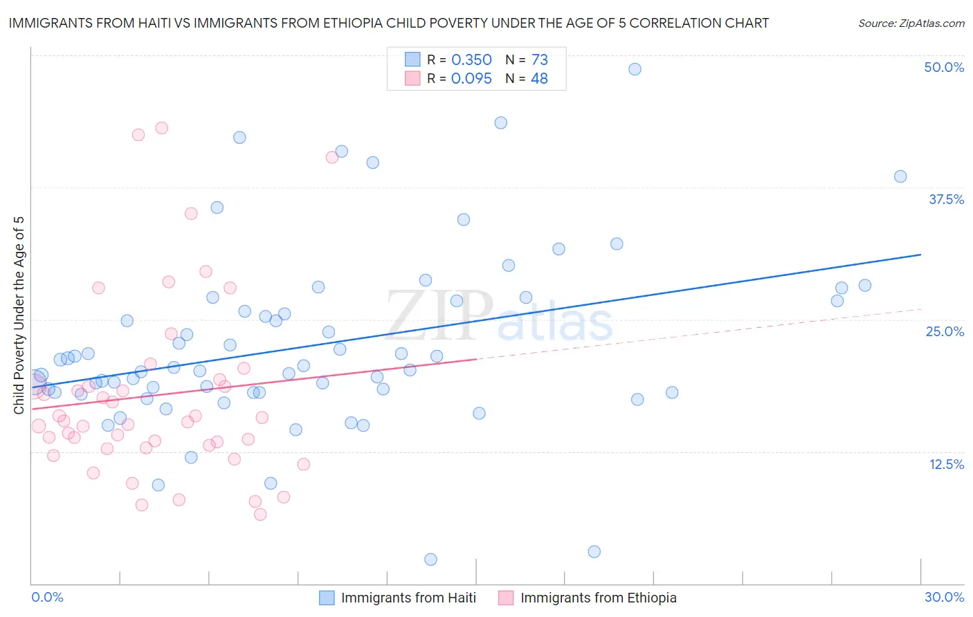 Immigrants from Haiti vs Immigrants from Ethiopia Child Poverty Under the Age of 5