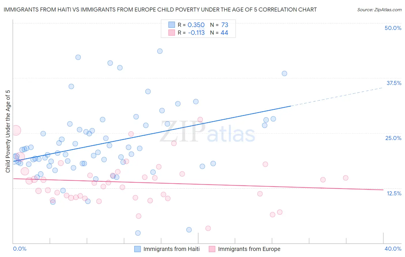 Immigrants from Haiti vs Immigrants from Europe Child Poverty Under the Age of 5