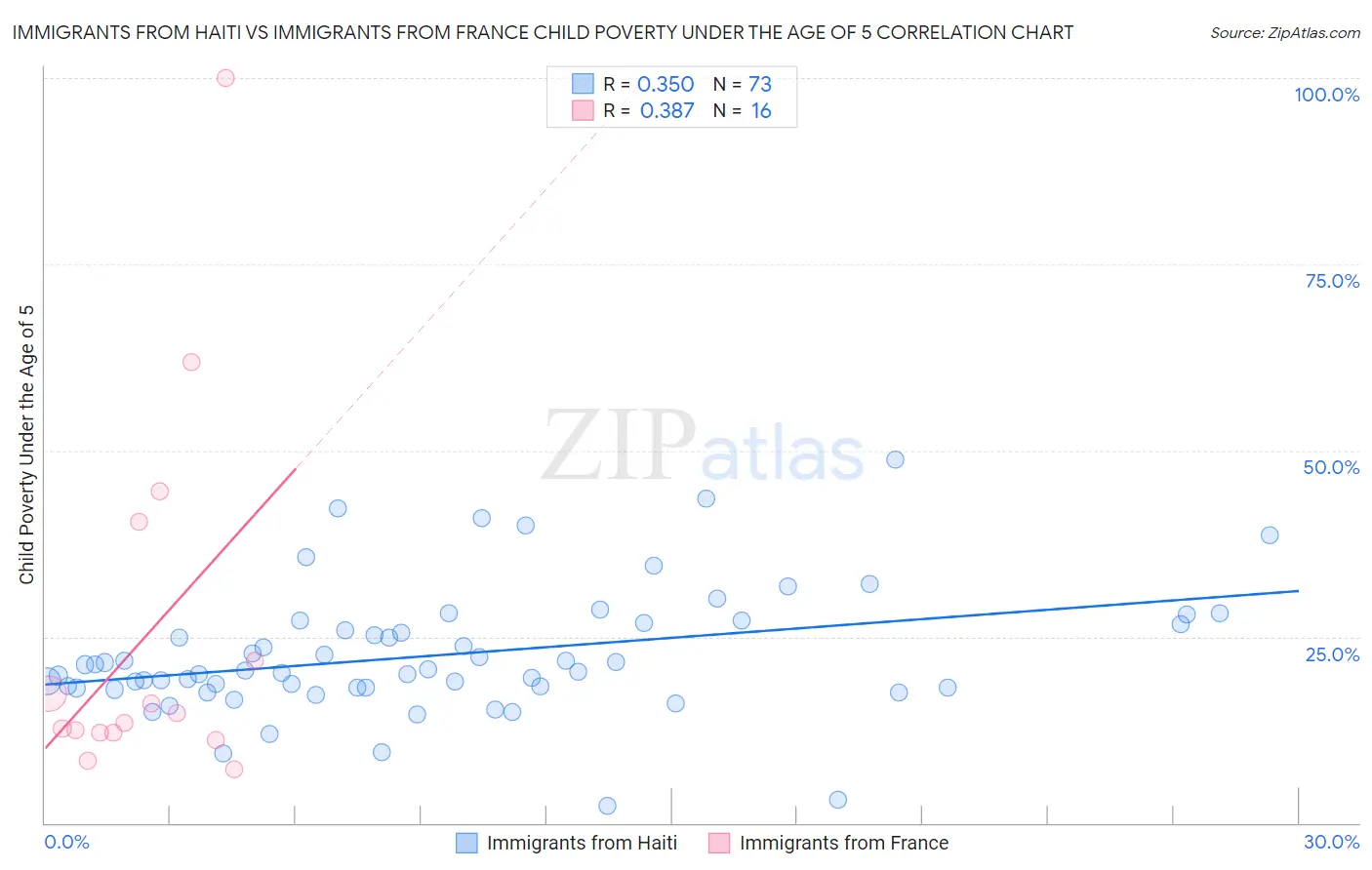 Immigrants from Haiti vs Immigrants from France Child Poverty Under the Age of 5