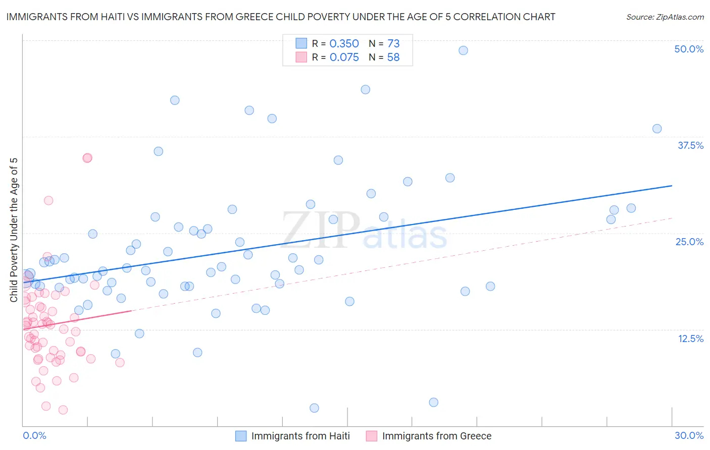 Immigrants from Haiti vs Immigrants from Greece Child Poverty Under the Age of 5