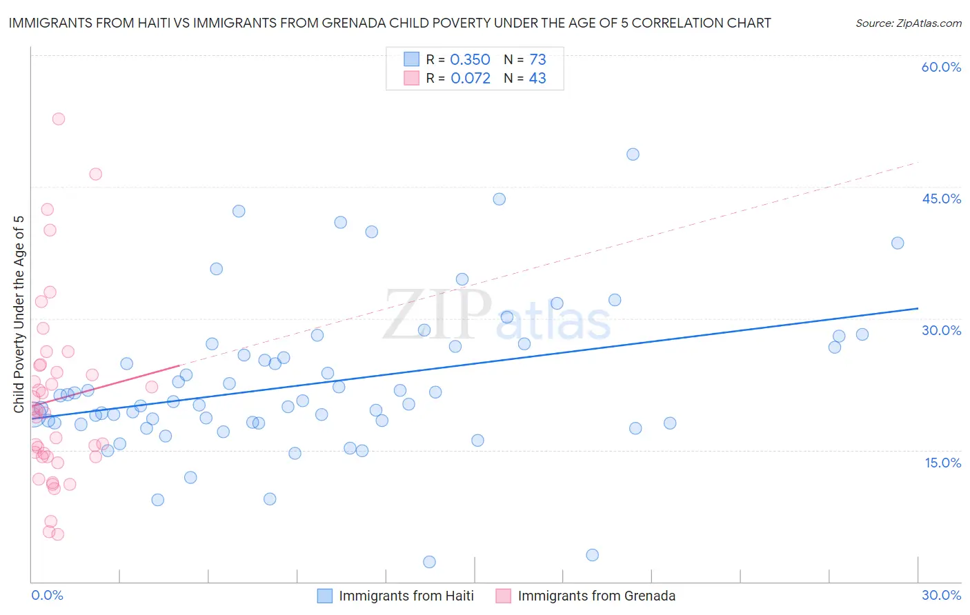 Immigrants from Haiti vs Immigrants from Grenada Child Poverty Under the Age of 5