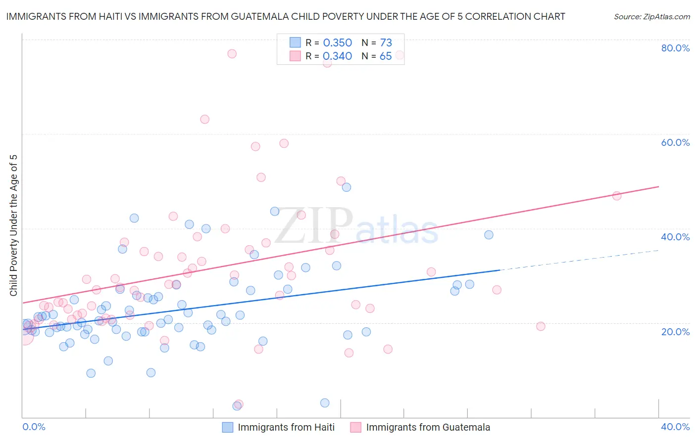 Immigrants from Haiti vs Immigrants from Guatemala Child Poverty Under the Age of 5