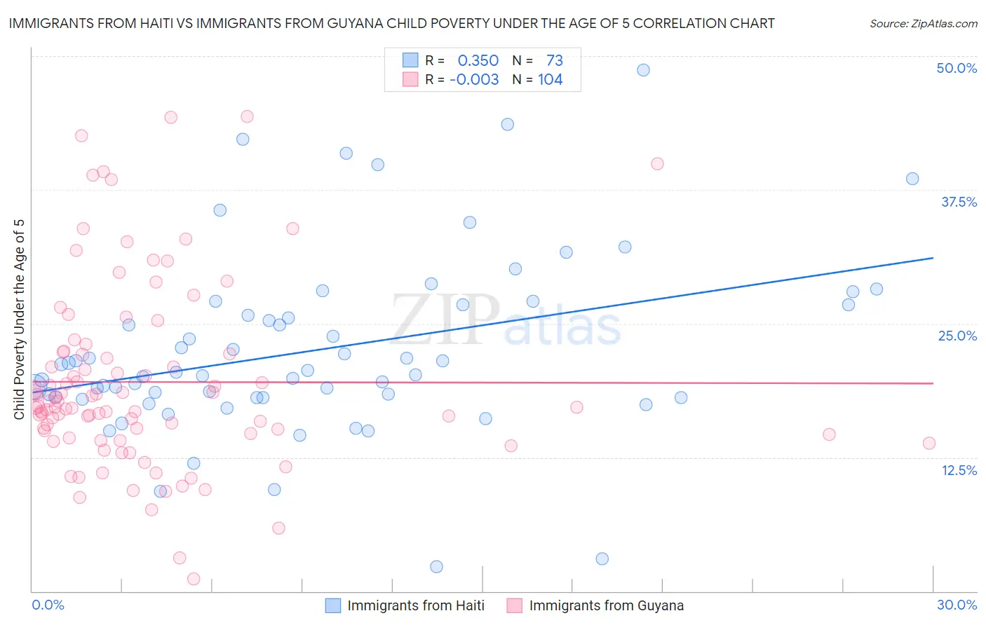 Immigrants from Haiti vs Immigrants from Guyana Child Poverty Under the Age of 5