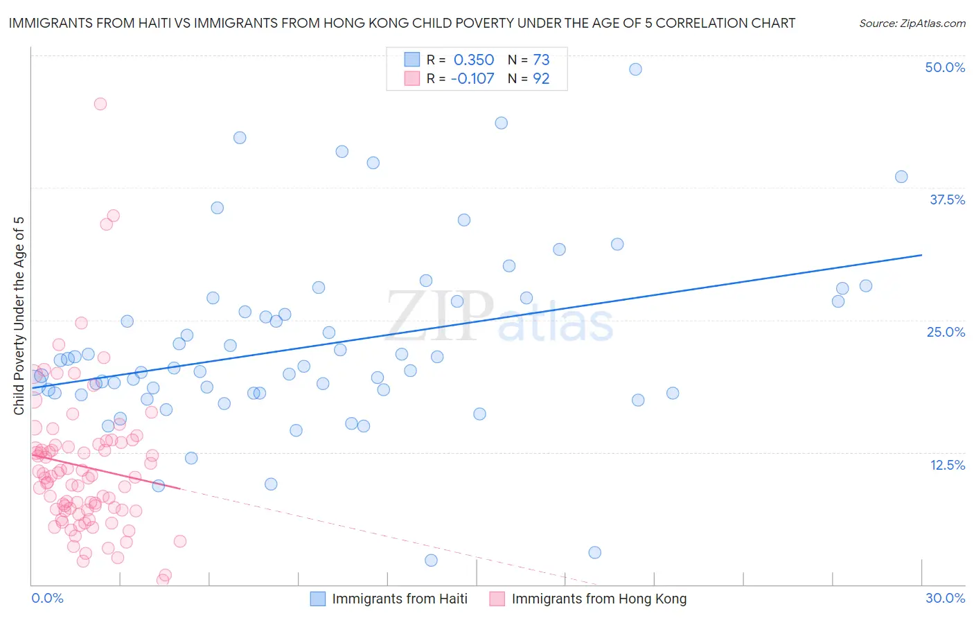 Immigrants from Haiti vs Immigrants from Hong Kong Child Poverty Under the Age of 5