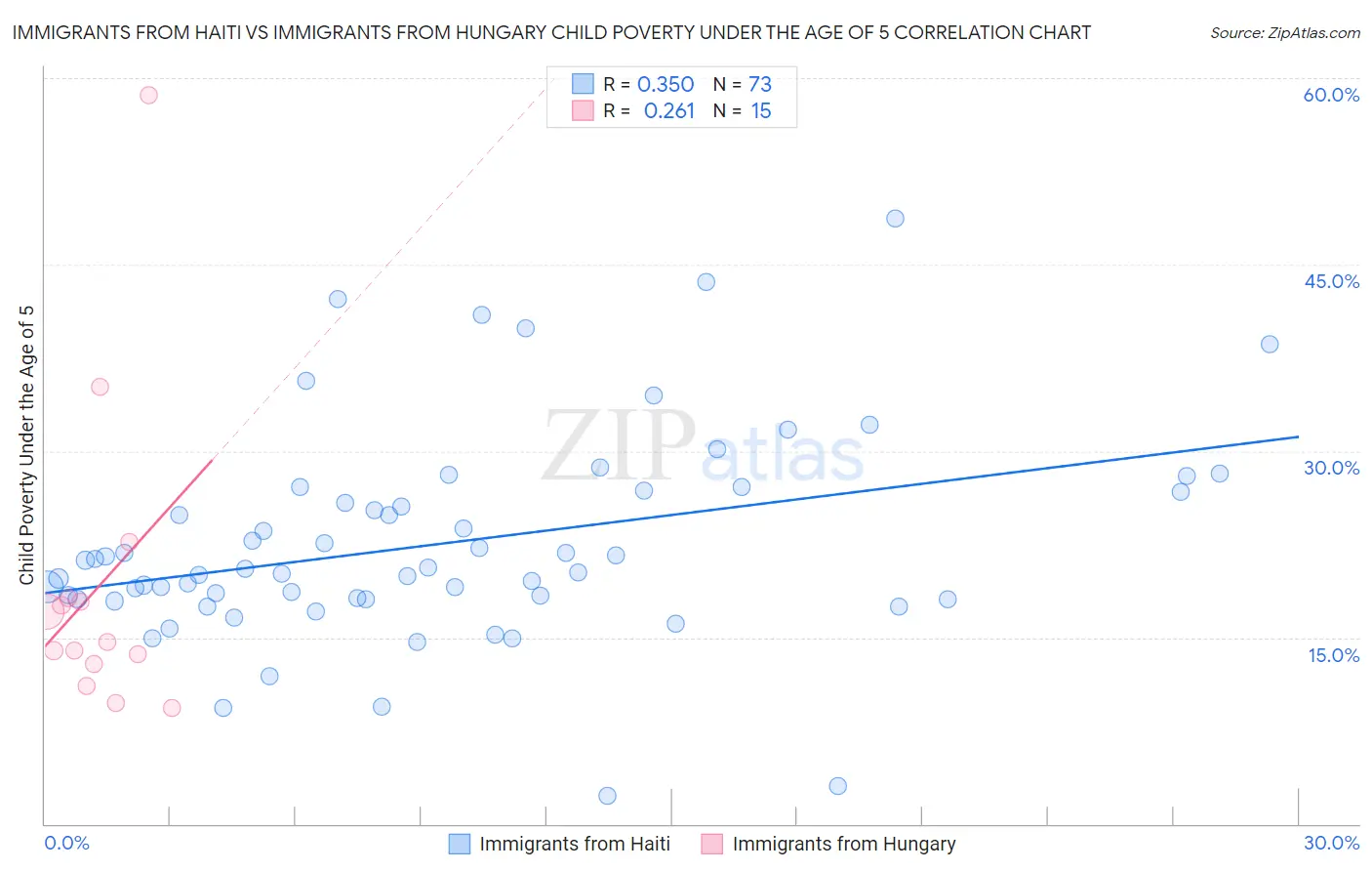 Immigrants from Haiti vs Immigrants from Hungary Child Poverty Under the Age of 5