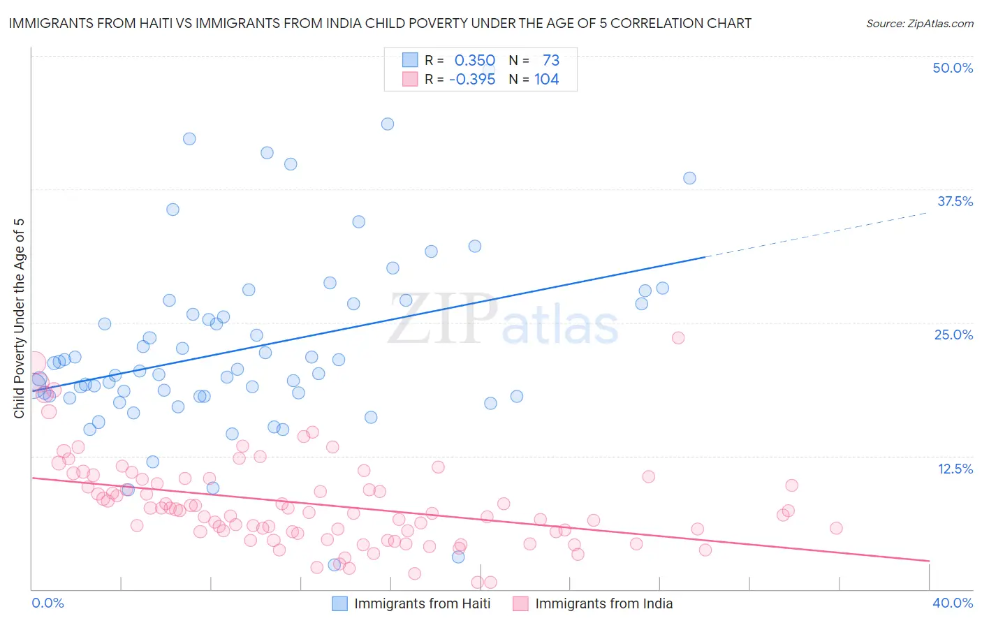 Immigrants from Haiti vs Immigrants from India Child Poverty Under the Age of 5