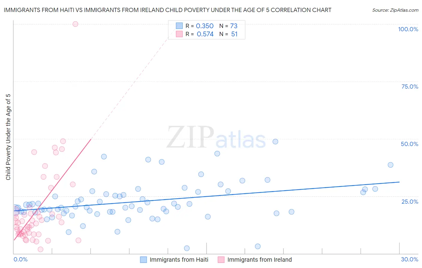 Immigrants from Haiti vs Immigrants from Ireland Child Poverty Under the Age of 5