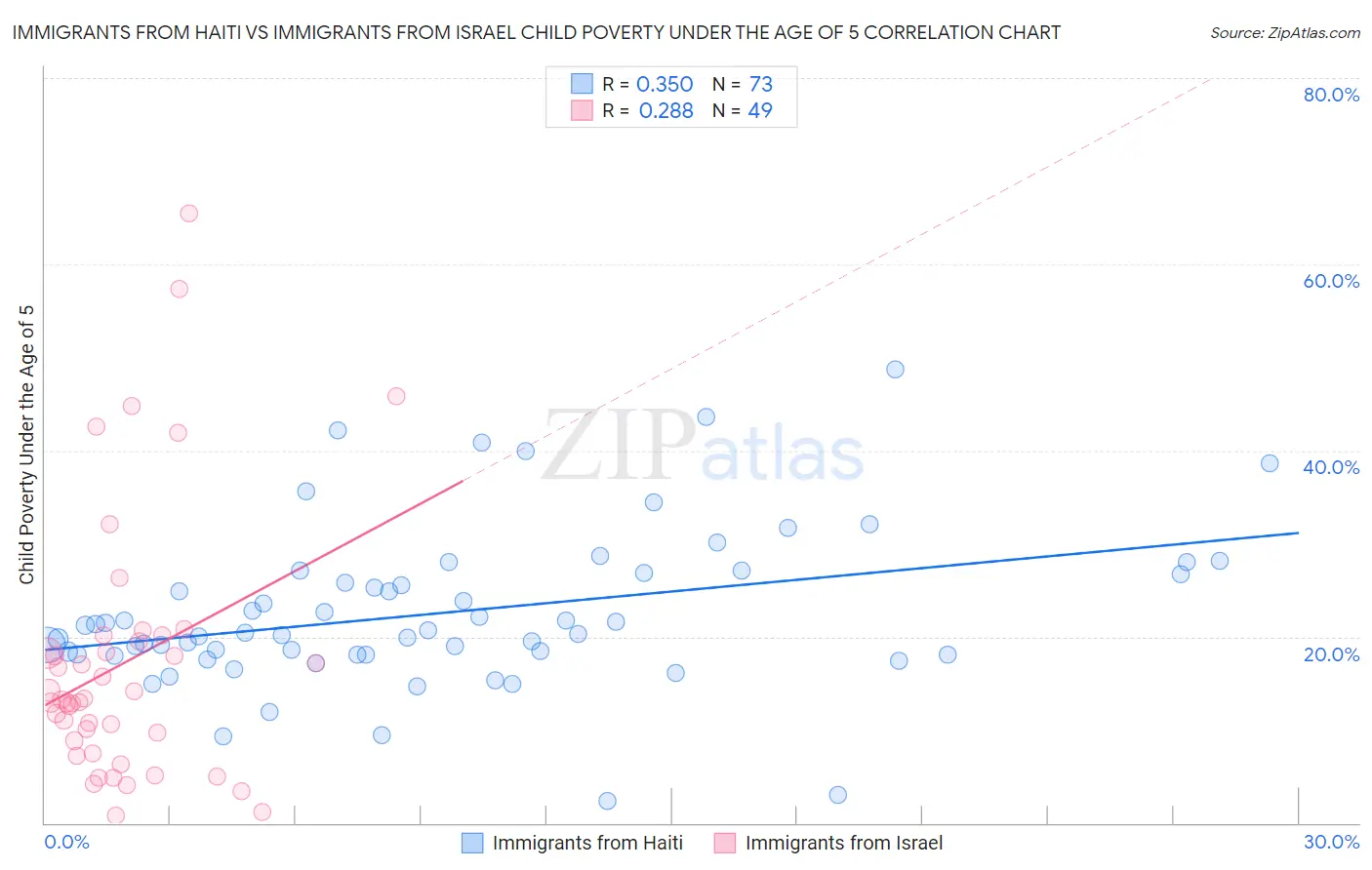 Immigrants from Haiti vs Immigrants from Israel Child Poverty Under the Age of 5