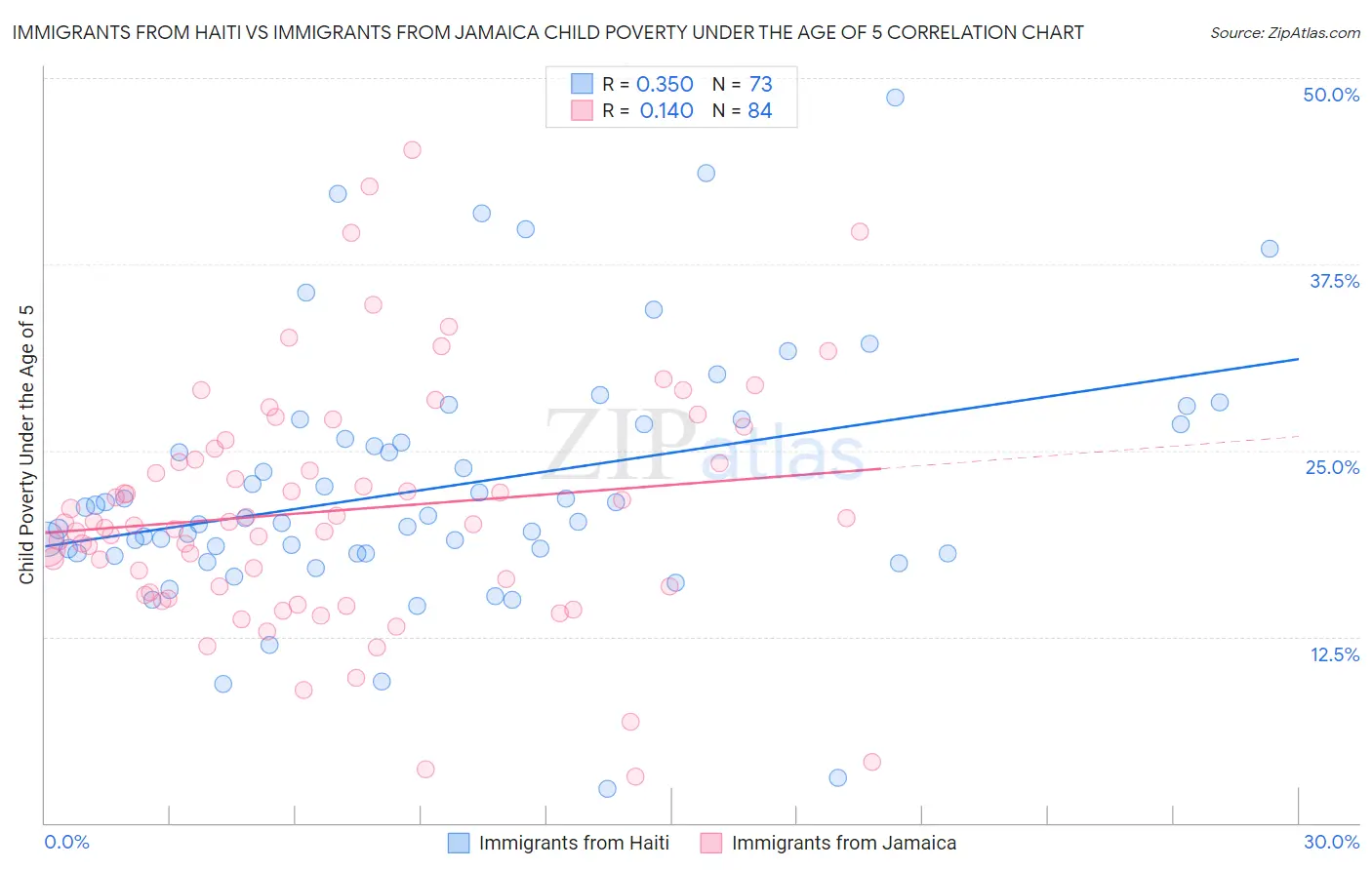 Immigrants from Haiti vs Immigrants from Jamaica Child Poverty Under the Age of 5