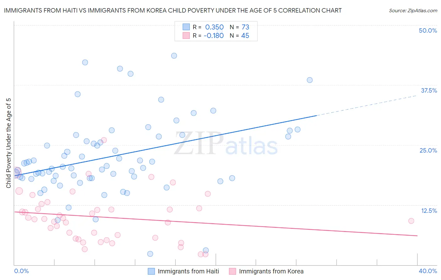 Immigrants from Haiti vs Immigrants from Korea Child Poverty Under the Age of 5