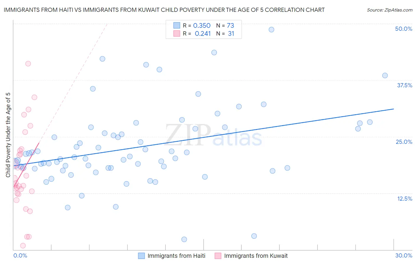 Immigrants from Haiti vs Immigrants from Kuwait Child Poverty Under the Age of 5
