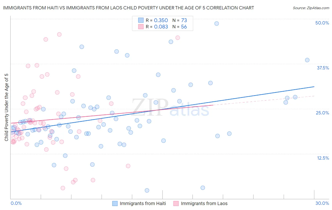 Immigrants from Haiti vs Immigrants from Laos Child Poverty Under the Age of 5