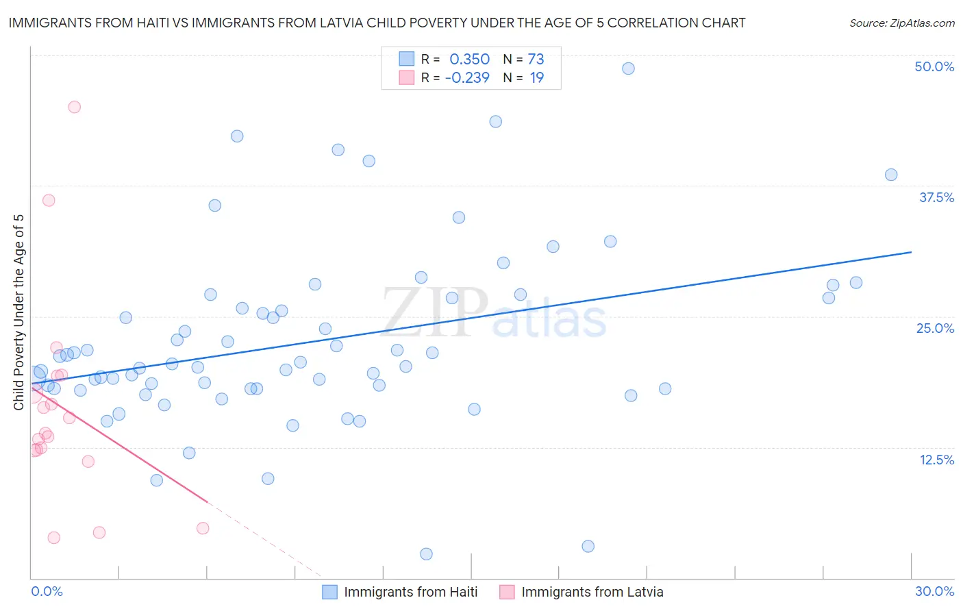 Immigrants from Haiti vs Immigrants from Latvia Child Poverty Under the Age of 5