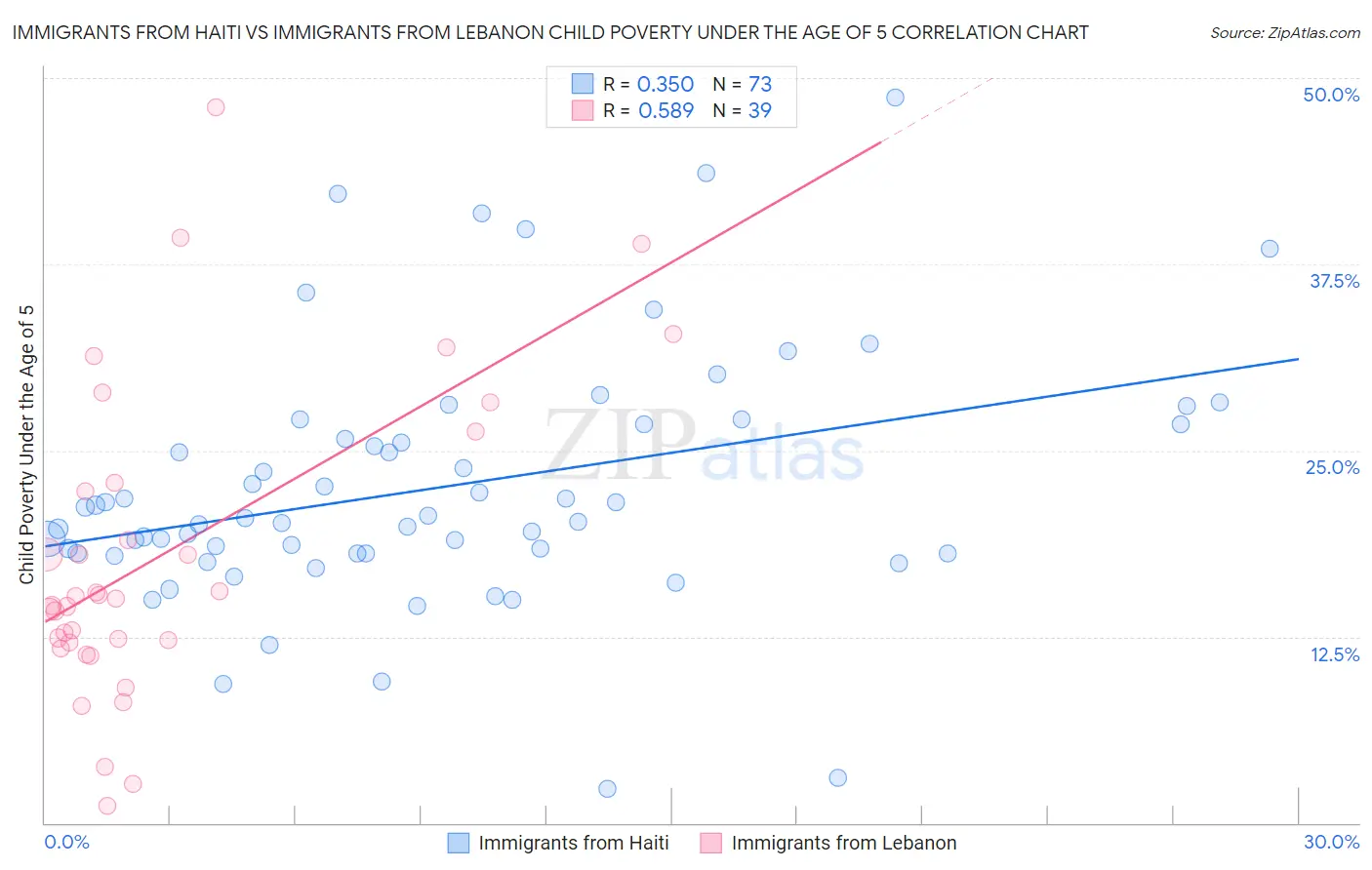 Immigrants from Haiti vs Immigrants from Lebanon Child Poverty Under the Age of 5