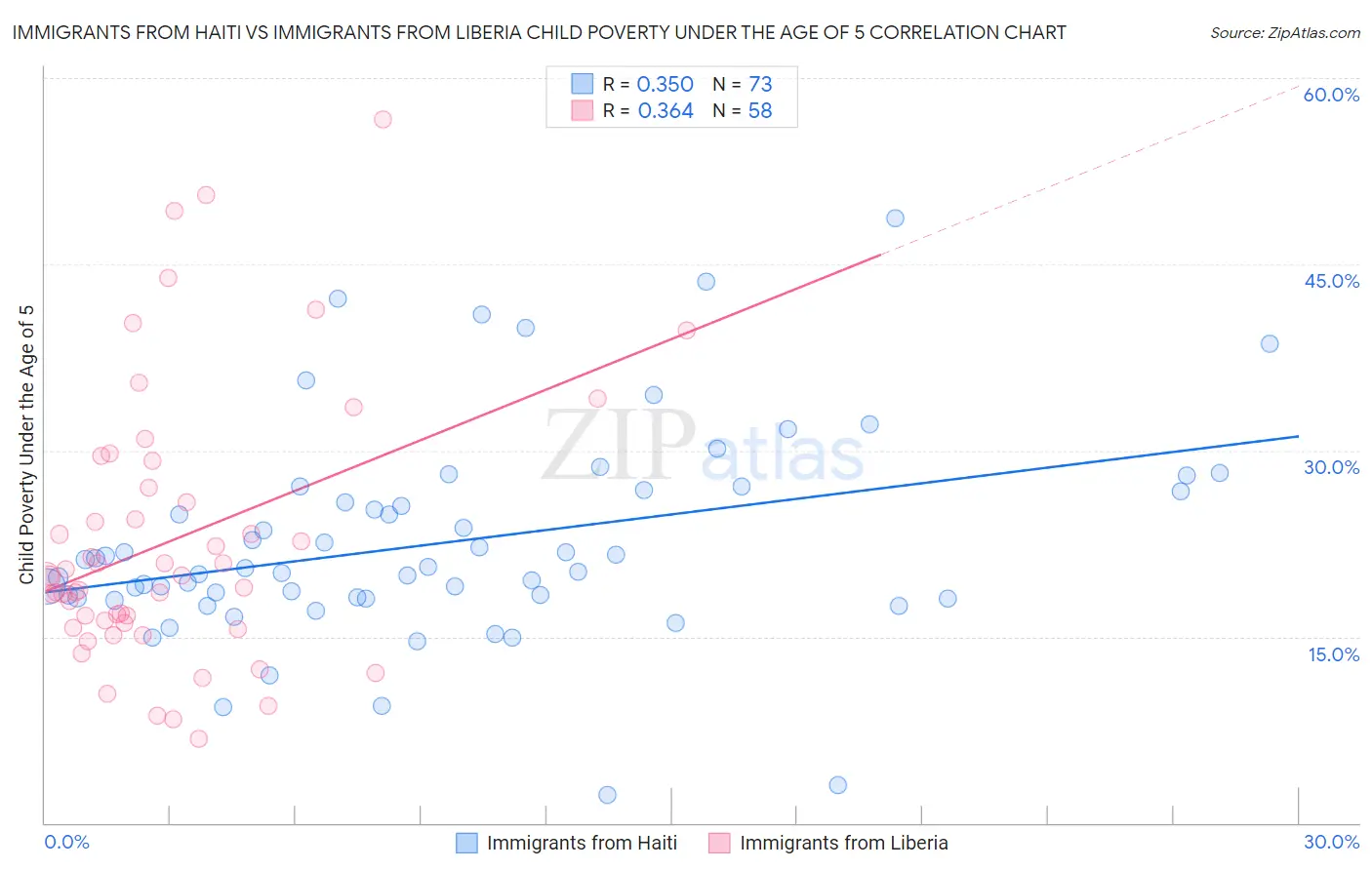 Immigrants from Haiti vs Immigrants from Liberia Child Poverty Under the Age of 5