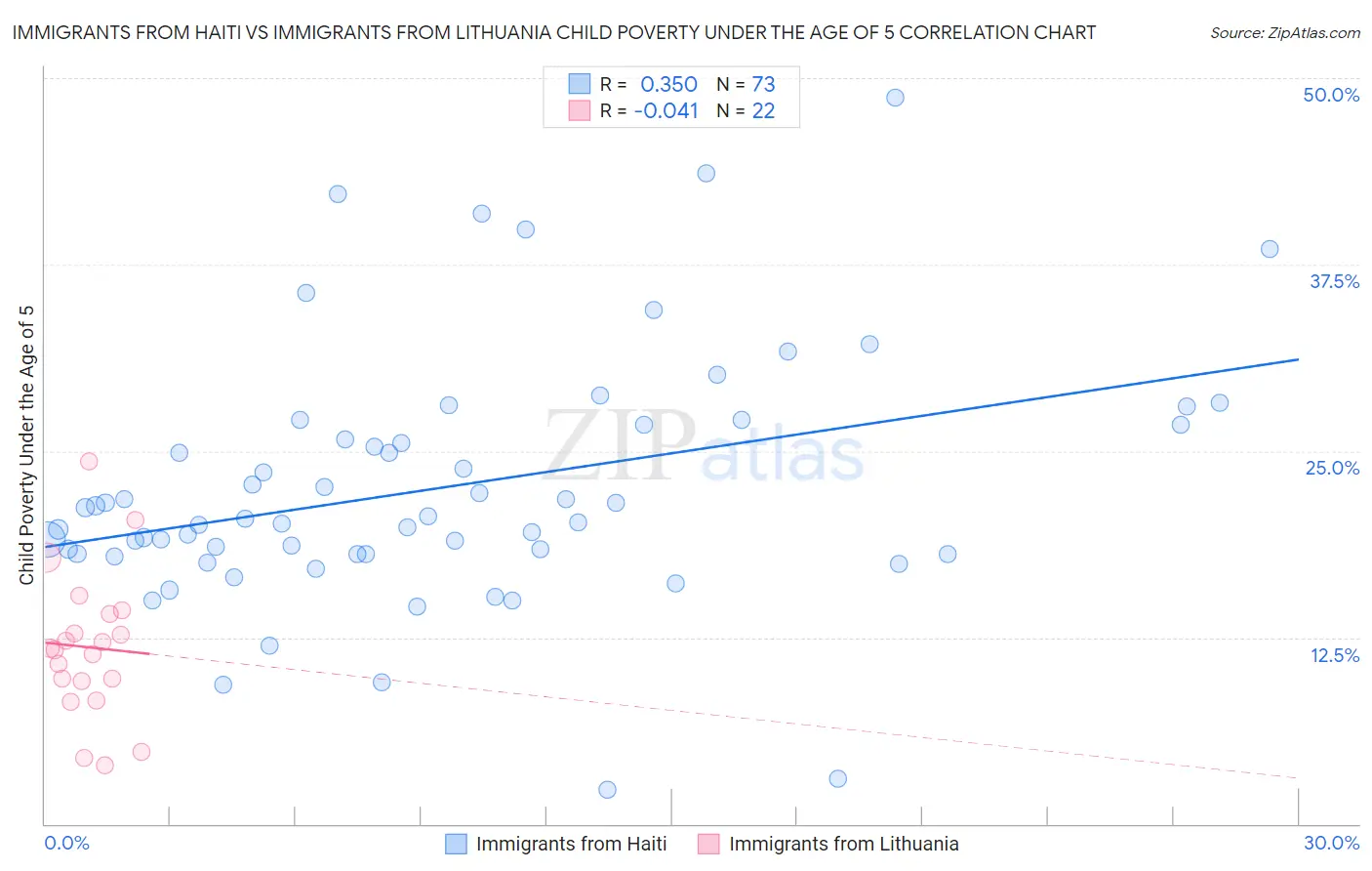 Immigrants from Haiti vs Immigrants from Lithuania Child Poverty Under the Age of 5