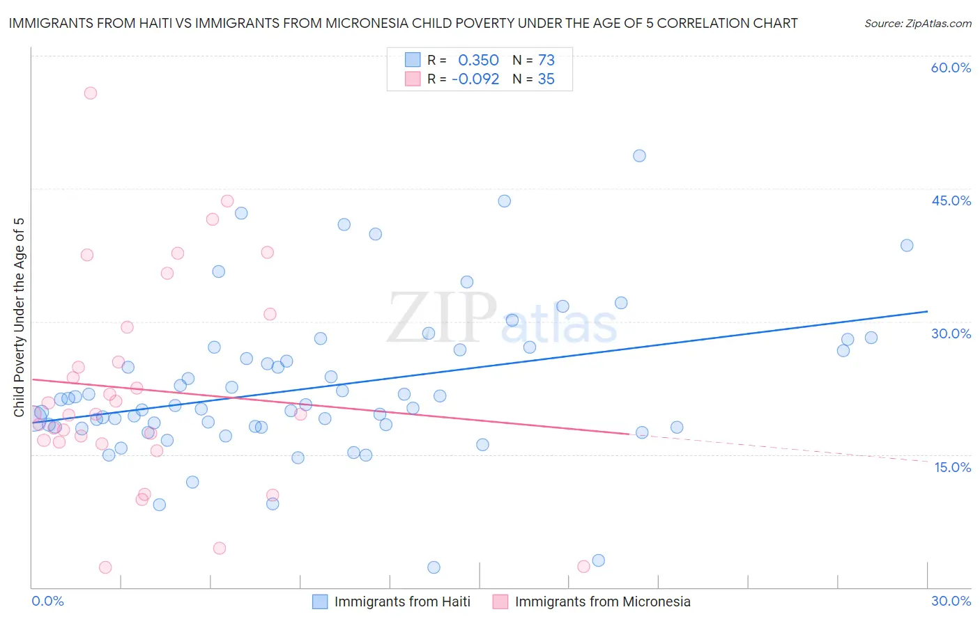 Immigrants from Haiti vs Immigrants from Micronesia Child Poverty Under the Age of 5