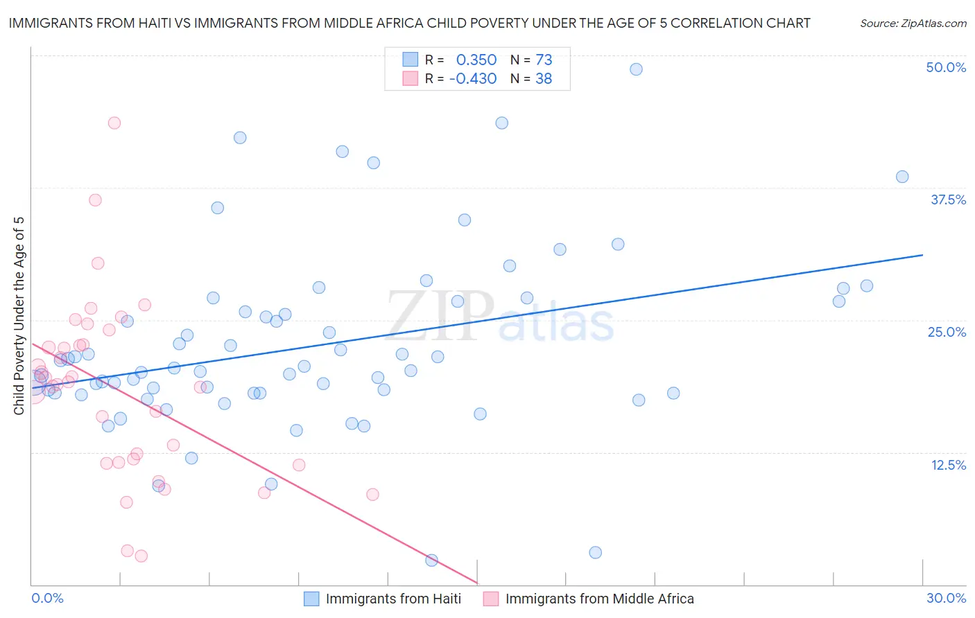 Immigrants from Haiti vs Immigrants from Middle Africa Child Poverty Under the Age of 5