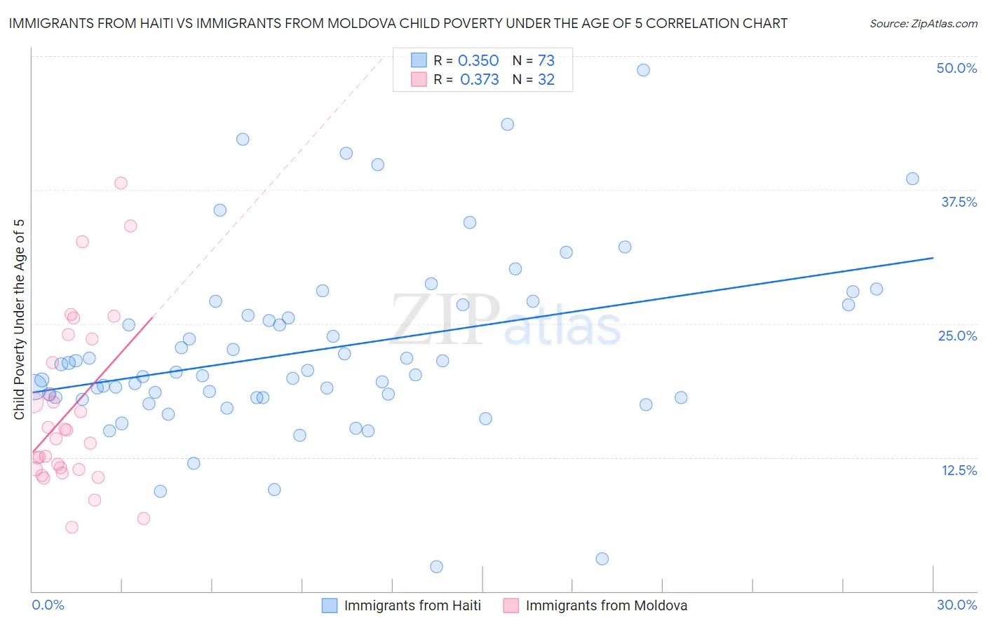 Immigrants from Haiti vs Immigrants from Moldova Child Poverty Under the Age of 5