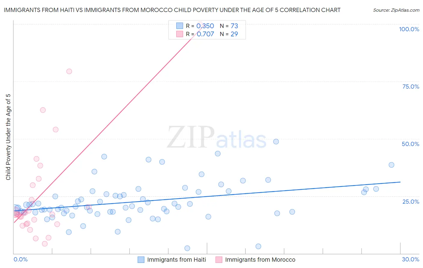 Immigrants from Haiti vs Immigrants from Morocco Child Poverty Under the Age of 5